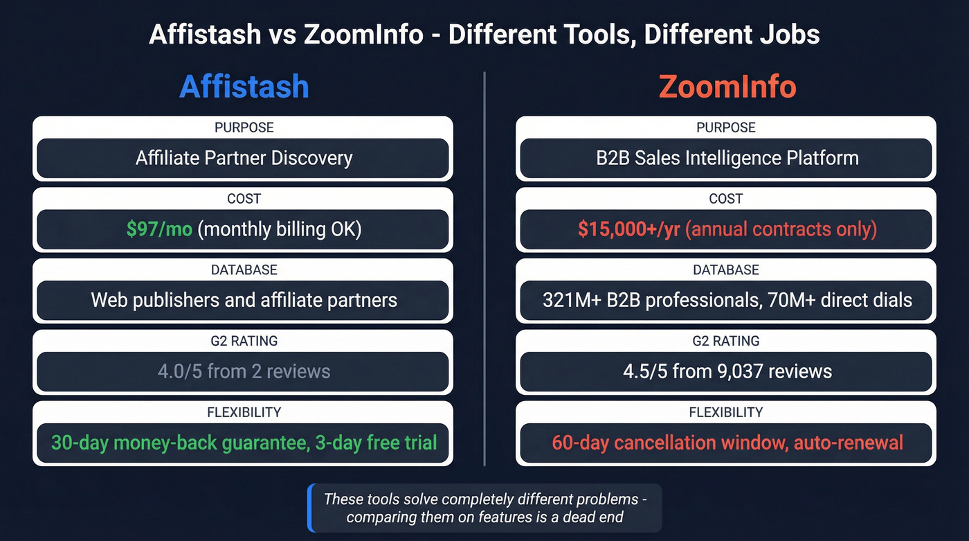 Affistash vs ZoomInfo head-to-head comparison diagram
