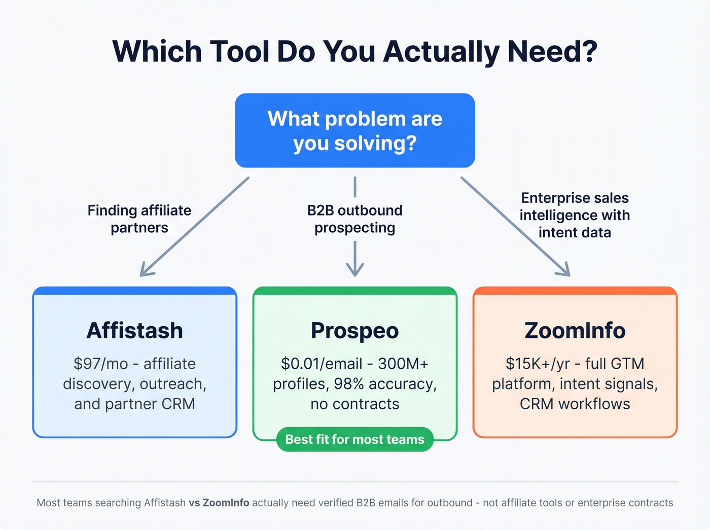 Decision flowchart for choosing Affistash, ZoomInfo, or Prospeo