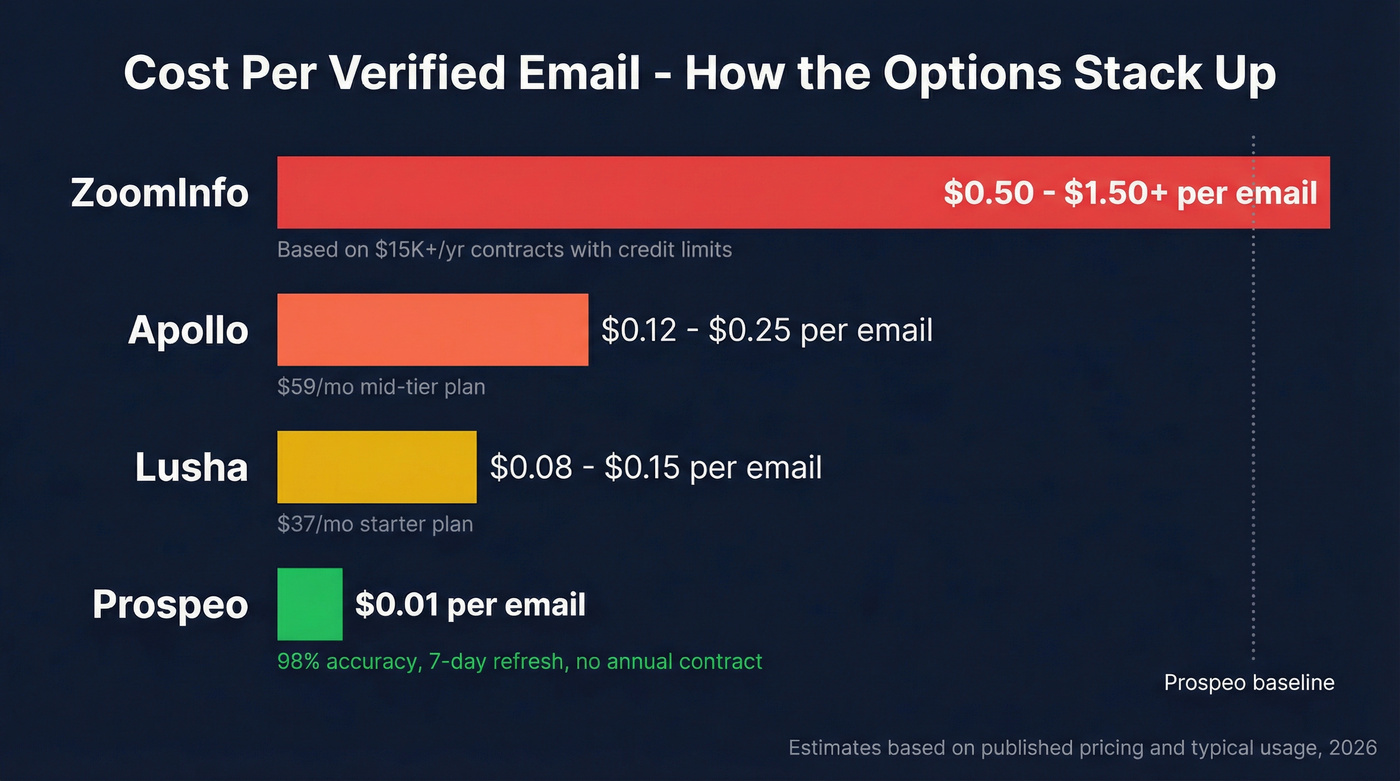 Cost per email comparison across ZoomInfo, Apollo, Lusha, and Prospeo