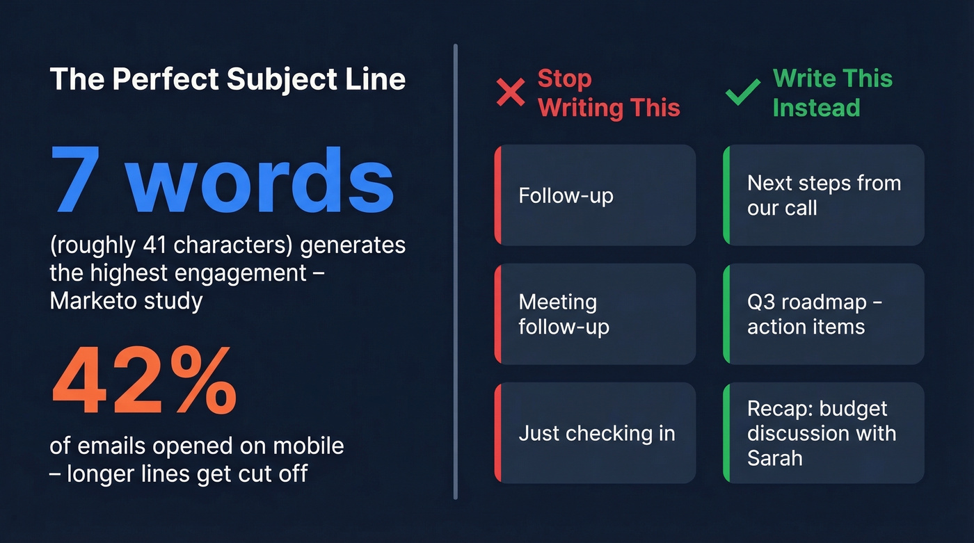 Email subject line best practices with stats and examples