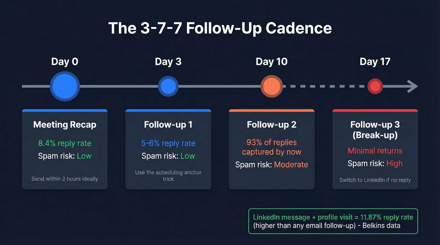 Follow-up email timing cadence with reply rates and spam risk