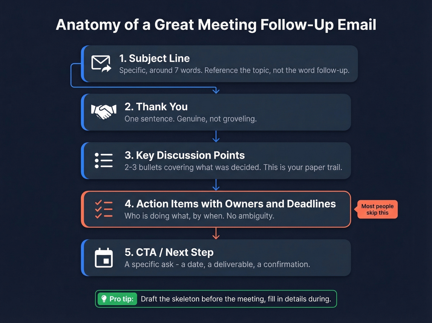 Five-part framework for a perfect meeting follow-up email