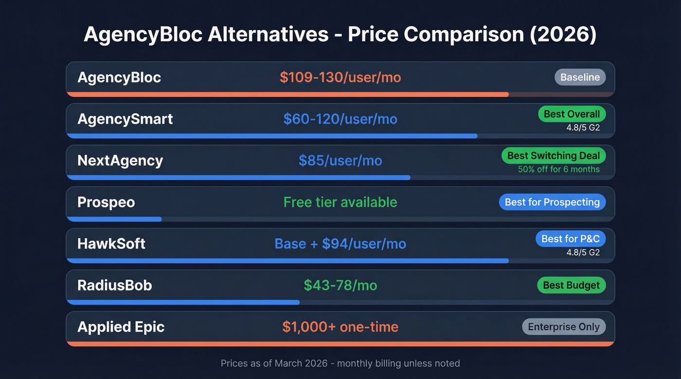 AgencyBloc alternatives pricing comparison chart with ratings
