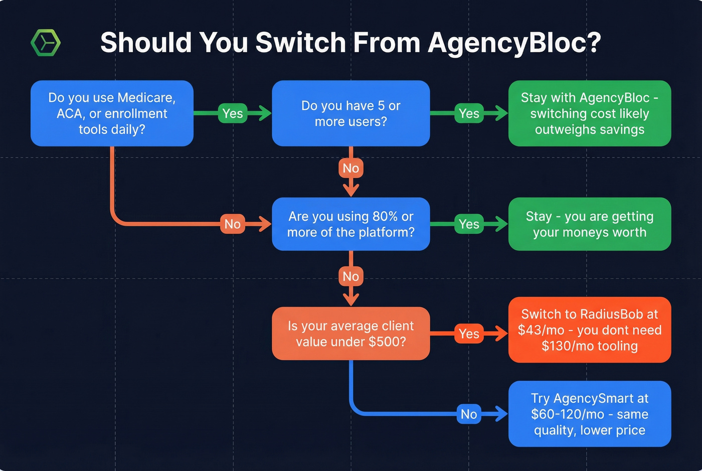 Decision flowchart for staying with or leaving AgencyBloc