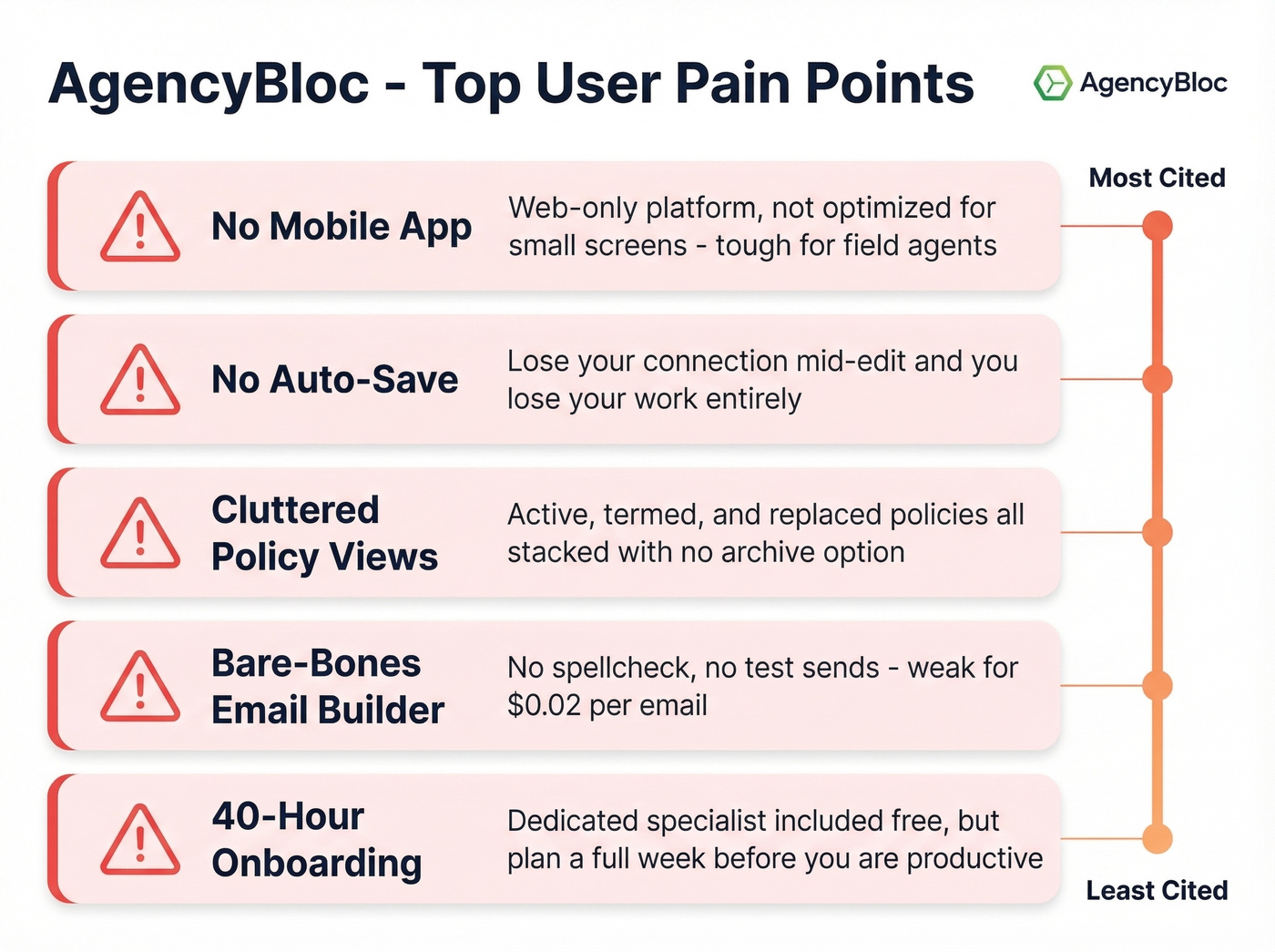 AgencyBloc top user complaints and pain points visual
