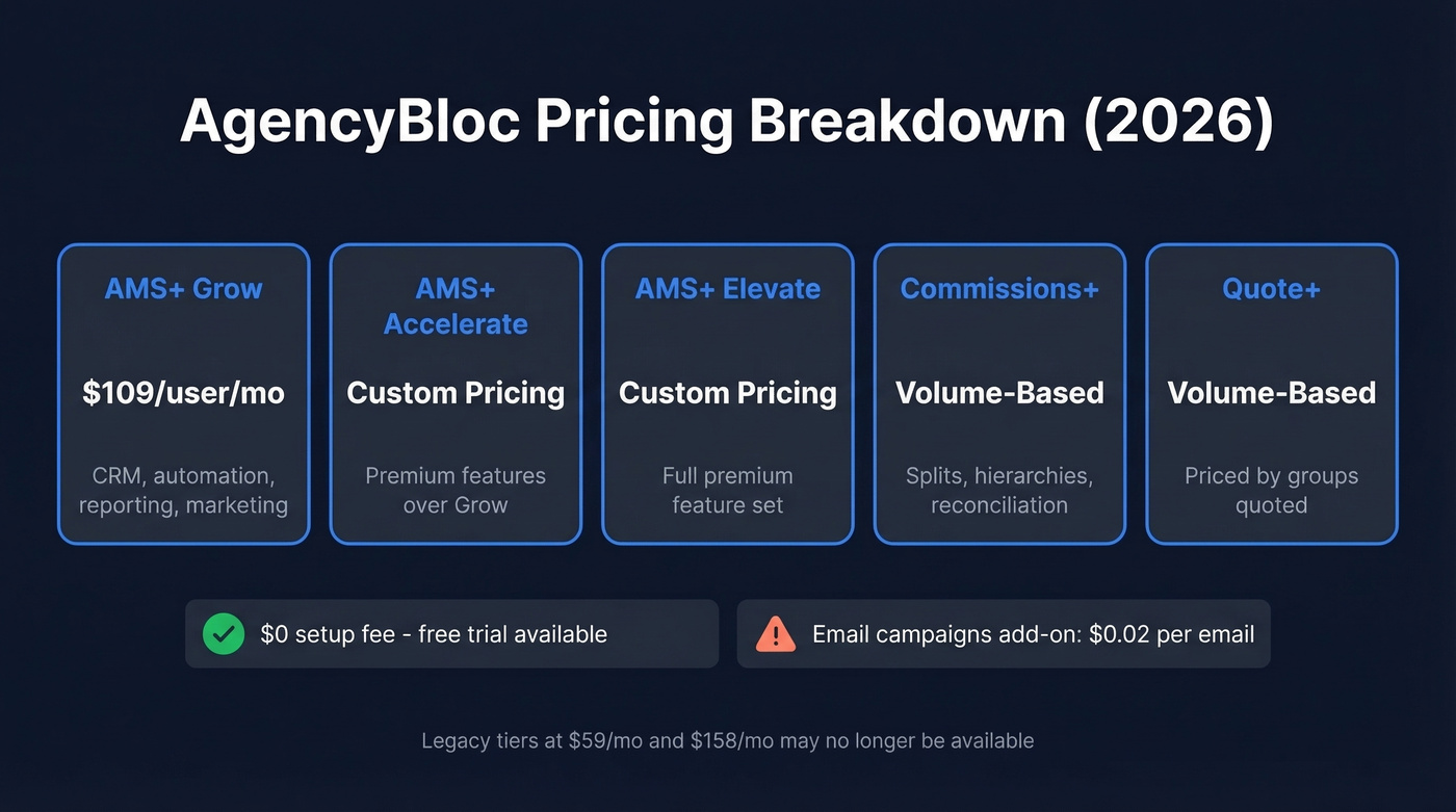 AgencyBloc pricing breakdown across all products and tiers