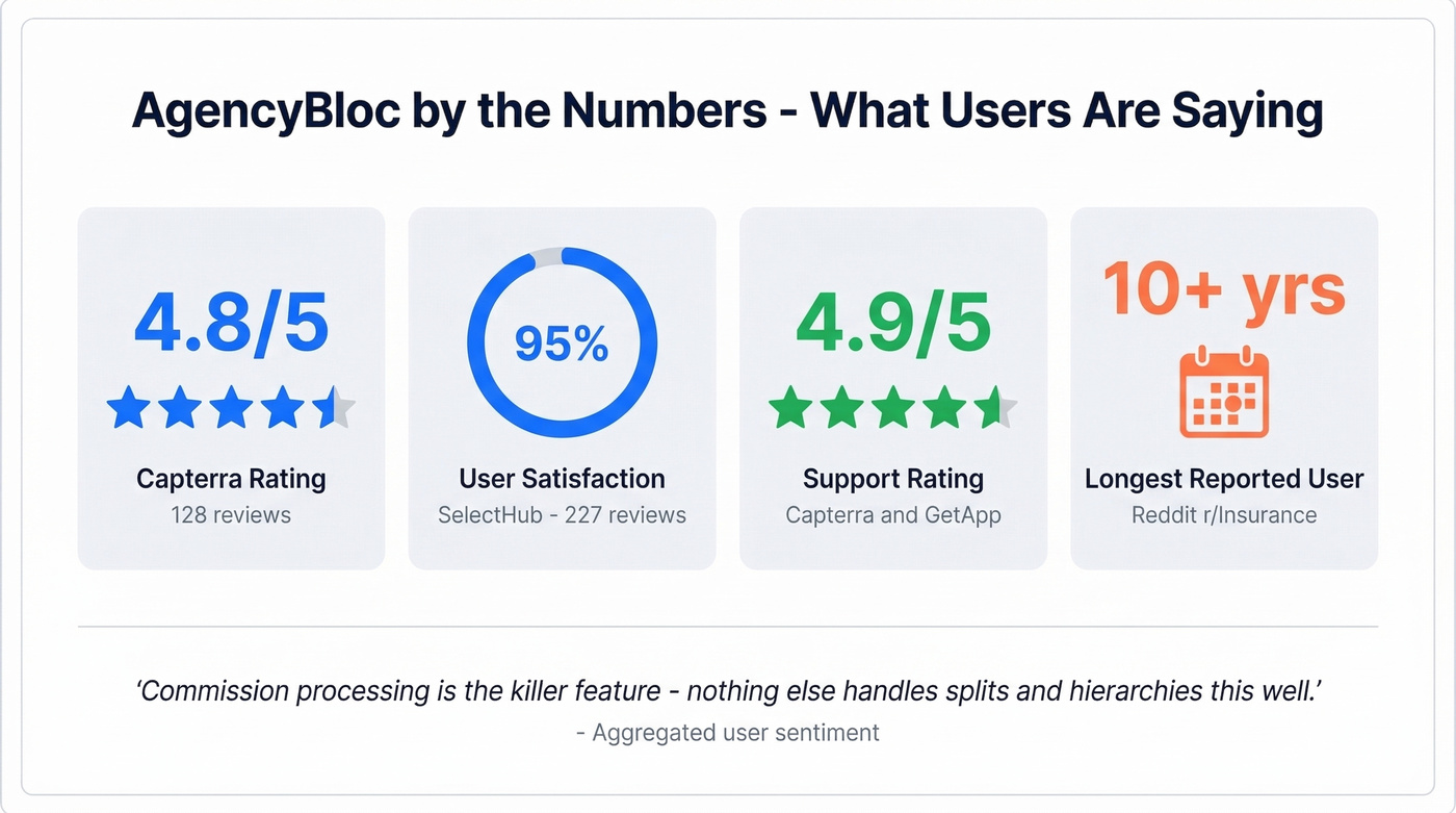AgencyBloc key review stats and satisfaction ratings