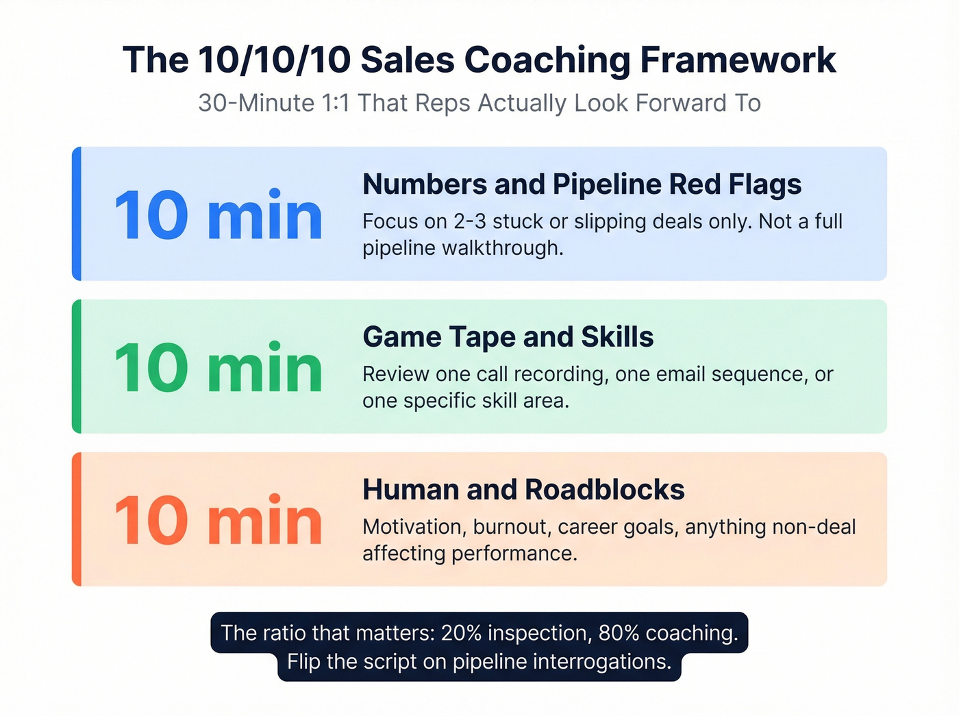 10-10-10 framework for sales coaching one-on-ones