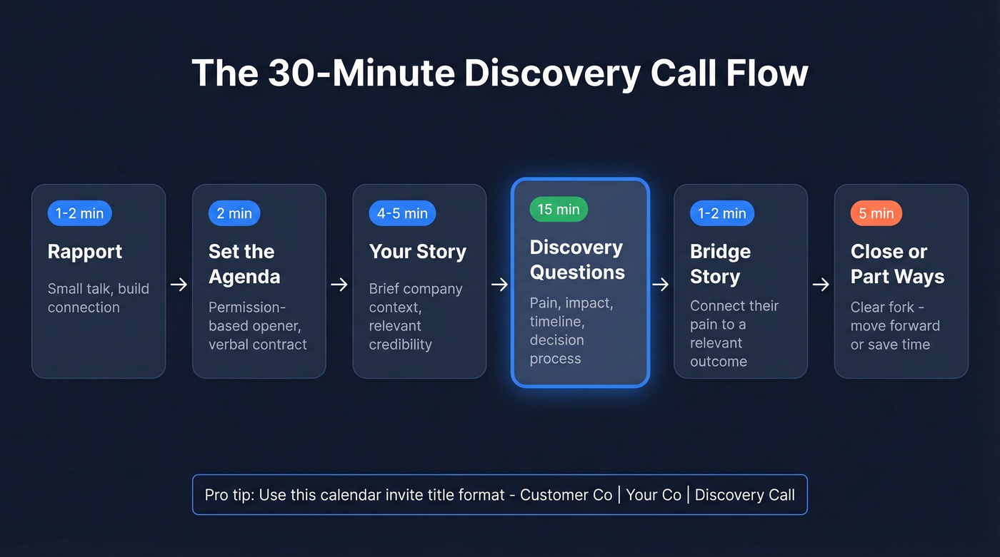 Discovery call agenda flow with time blocks