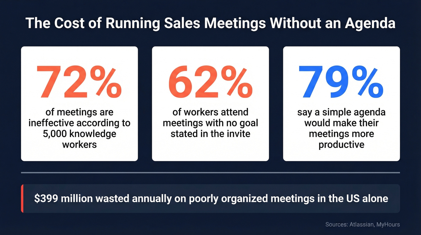 Key statistics on ineffective sales meetings