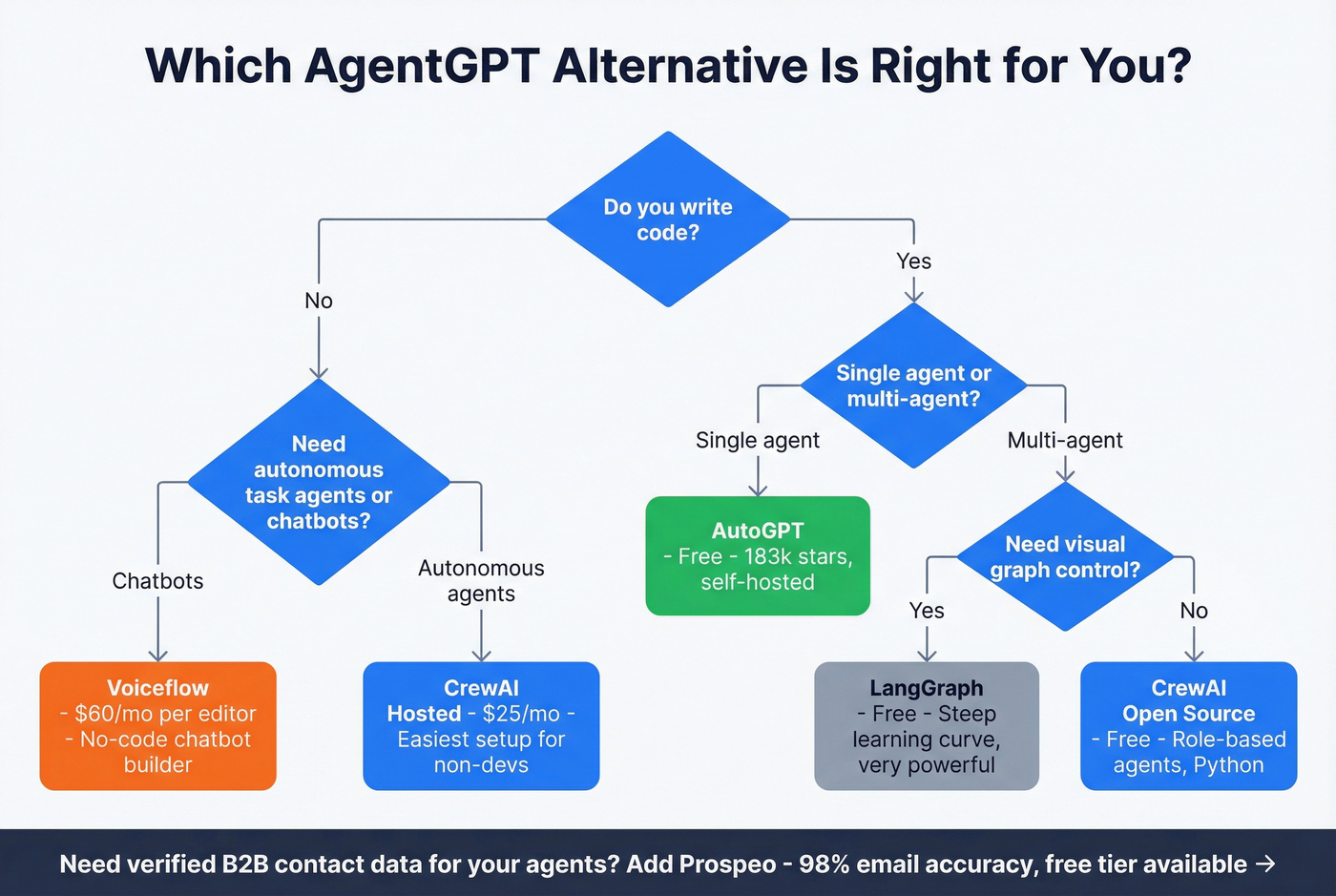 Decision flowchart for choosing the right AgentGPT alternative