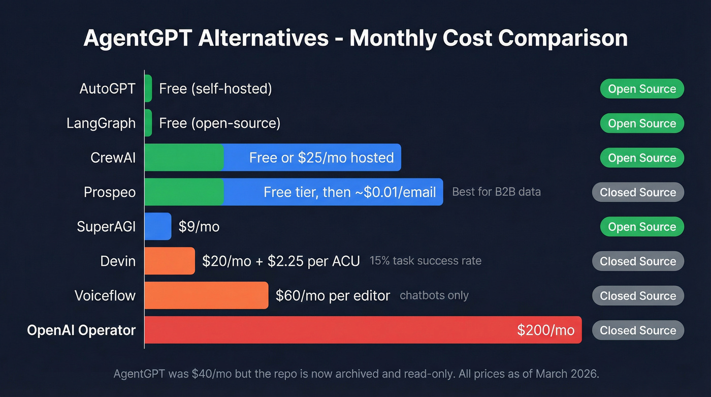 Visual pricing comparison of all AgentGPT alternatives