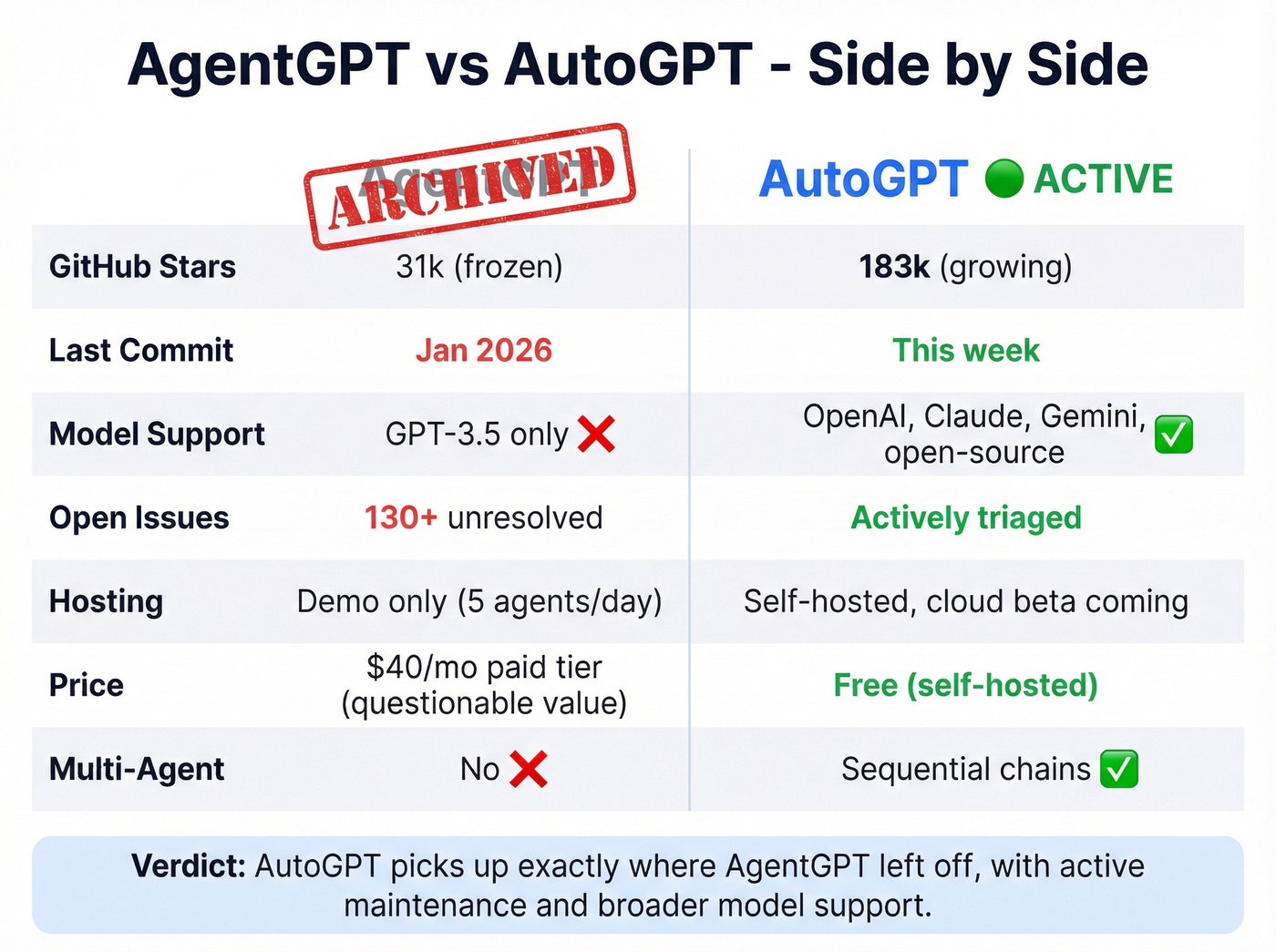 AgentGPT vs AutoGPT head-to-head feature comparison