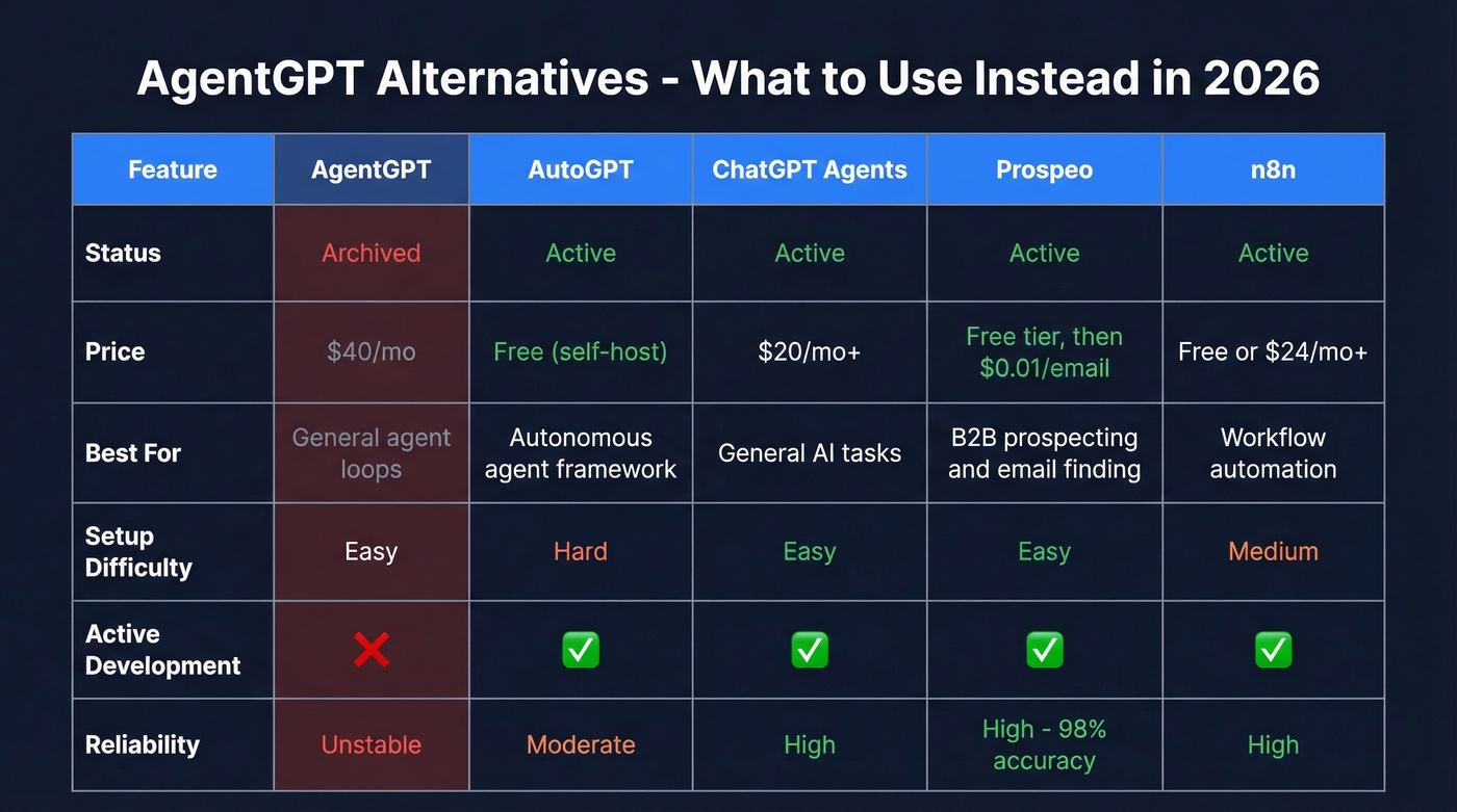 AgentGPT alternatives comparison showing four options