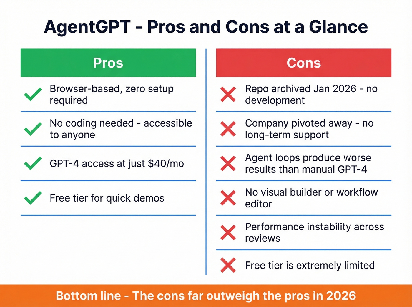 AgentGPT pros and cons visual summary card