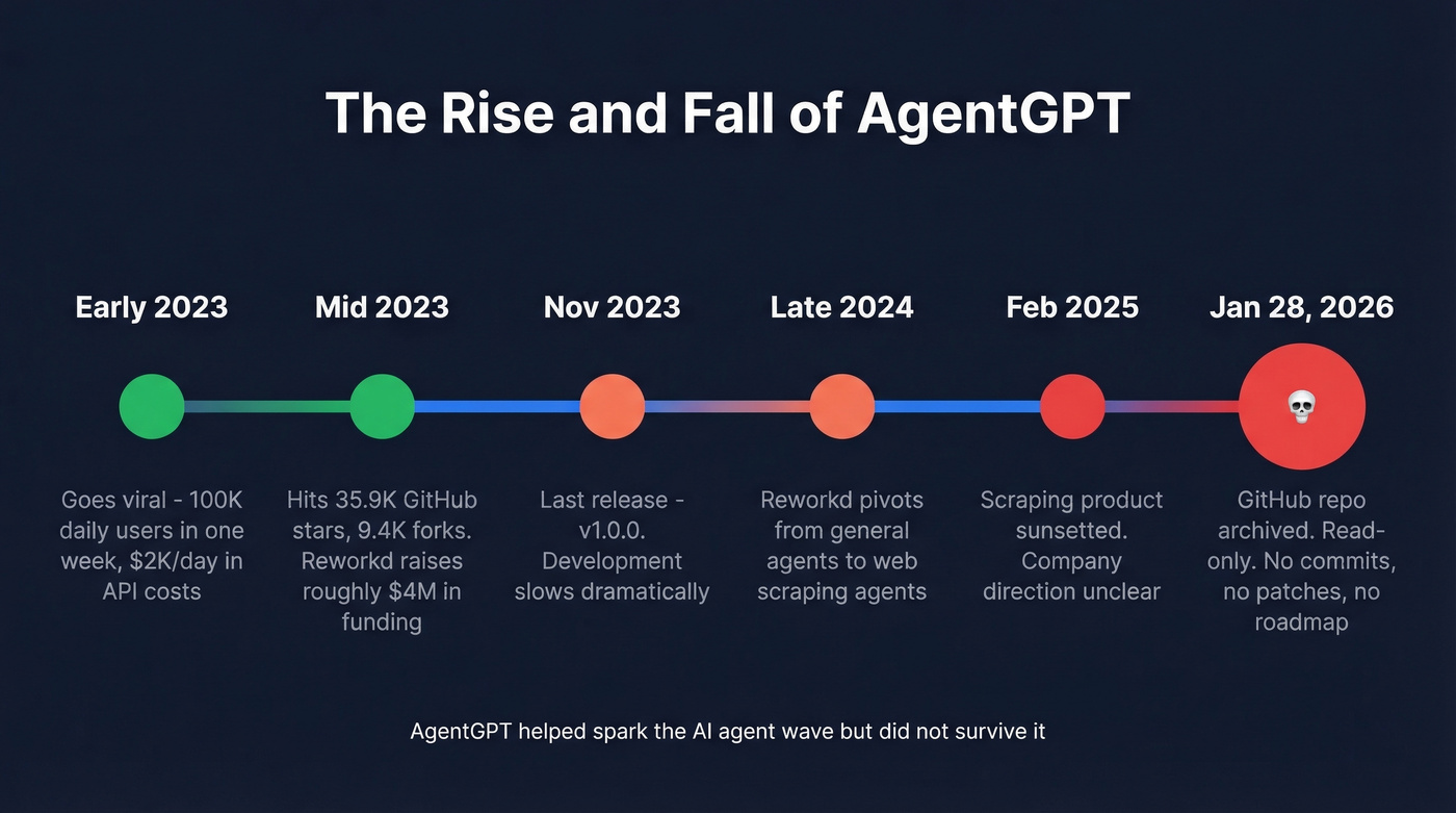 AgentGPT timeline from viral launch to repo archive