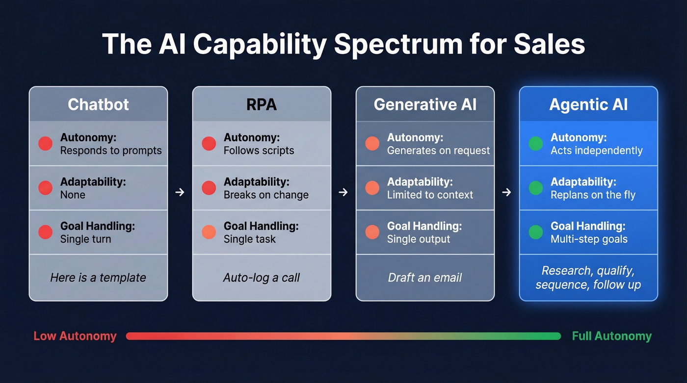 Comparison of chatbot, RPA, generative AI, and agentic AI capabilities