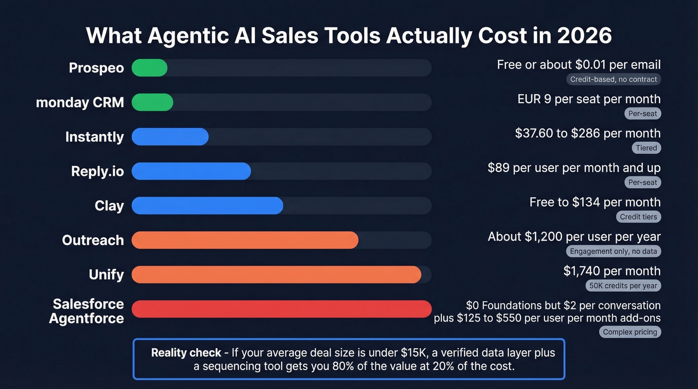 Visual pricing comparison of agentic AI sales tools