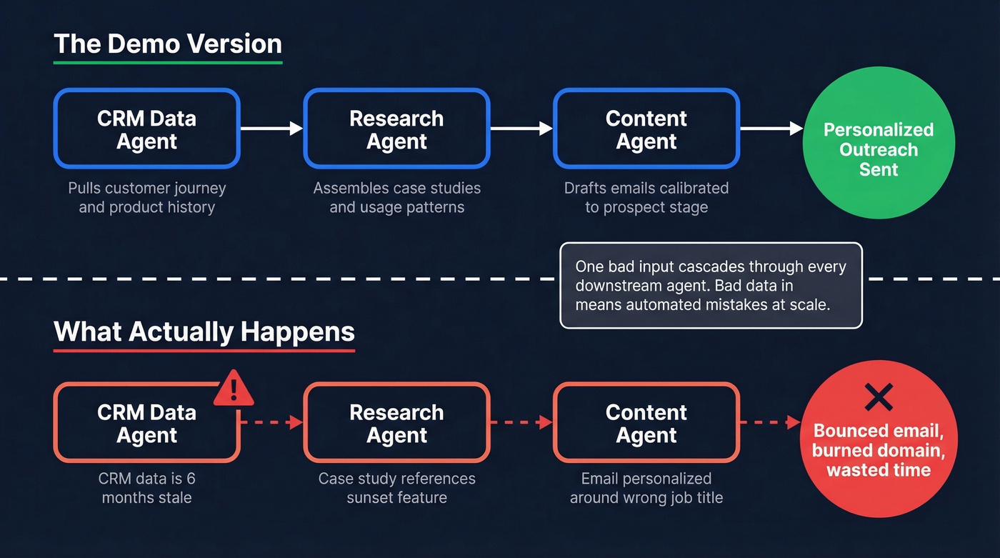 Multi-agent orchestration workflow showing data cascade failure risk