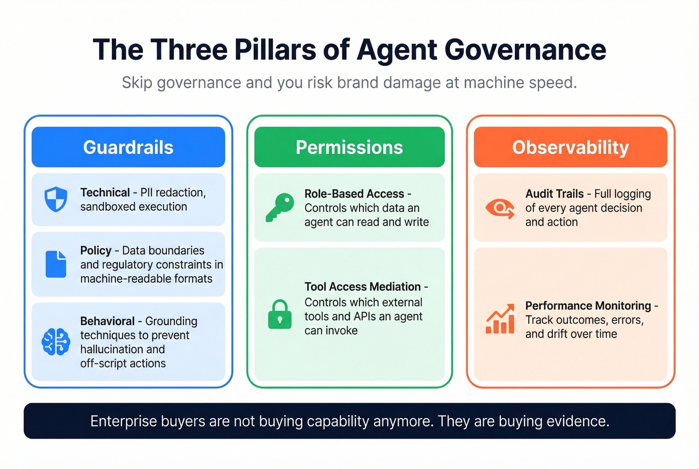 Three pillars of agentic AI governance framework for sales