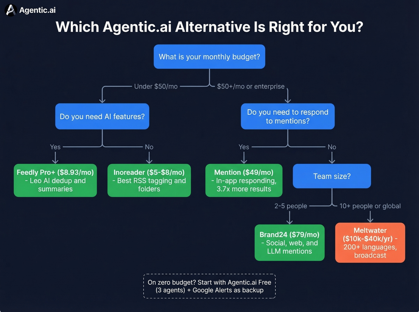 Decision tree for choosing the right monitoring tool