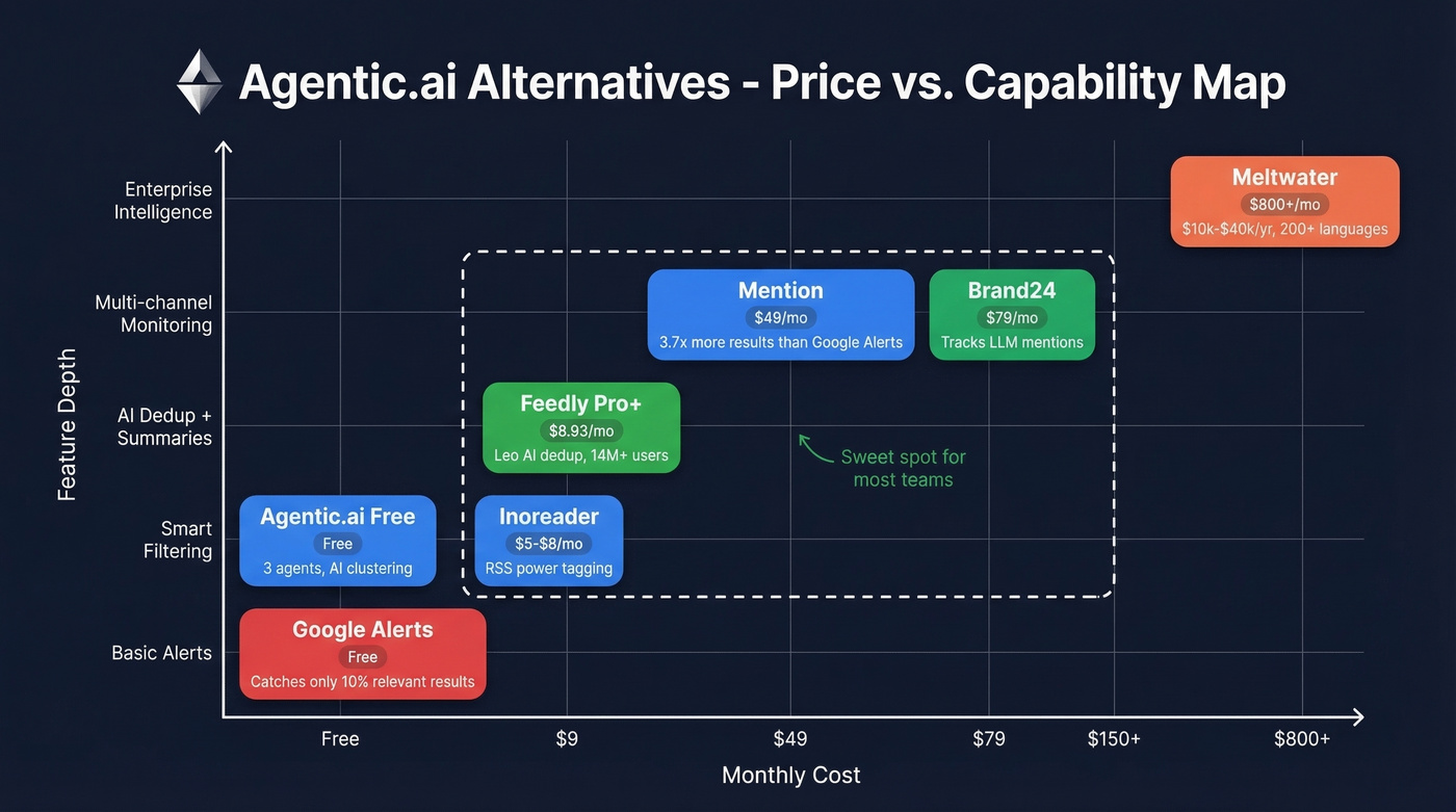 Agentic.ai alternatives comparison by price and capability