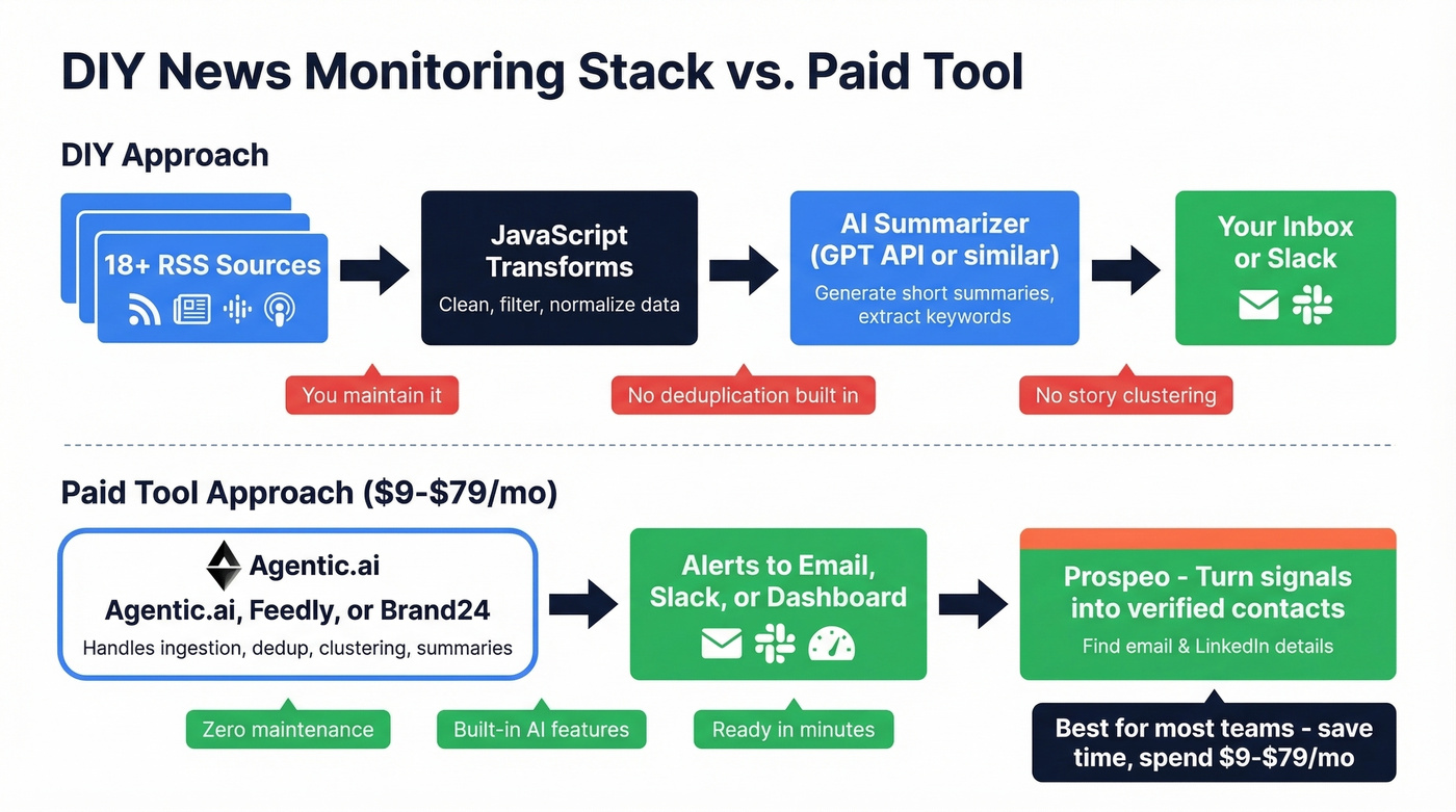 DIY news monitoring stack architecture diagram