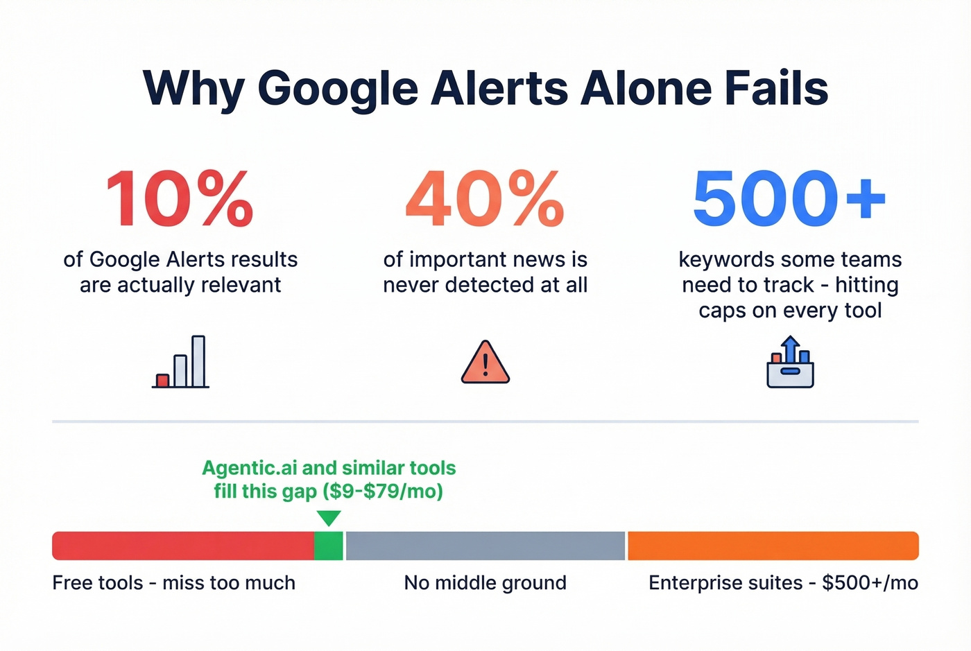 Google Alerts effectiveness statistics and monitoring gaps
