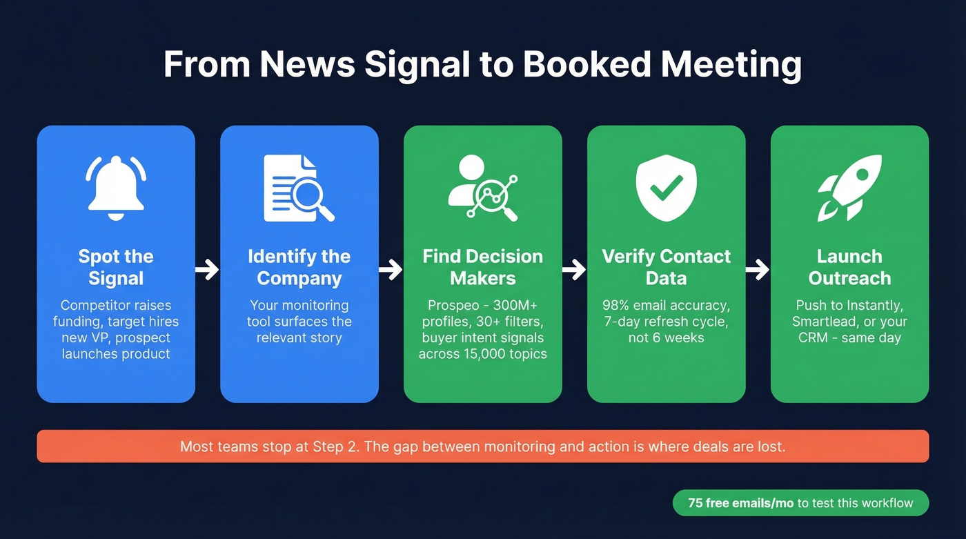 Workflow from news signal to outreach with Prospeo