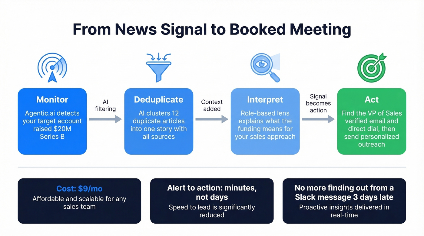 Decision flow from news signal to outreach action