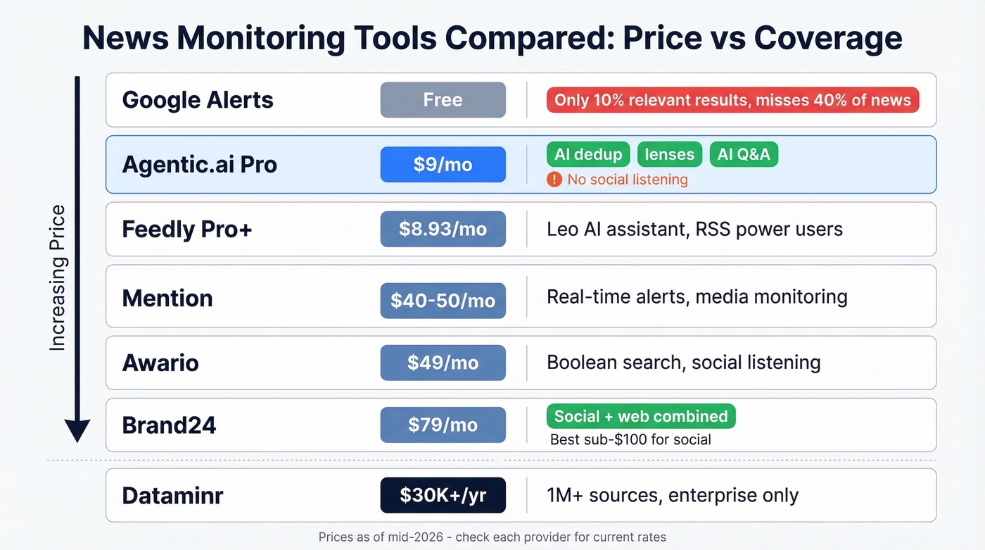 News monitoring tools comparison by price and features