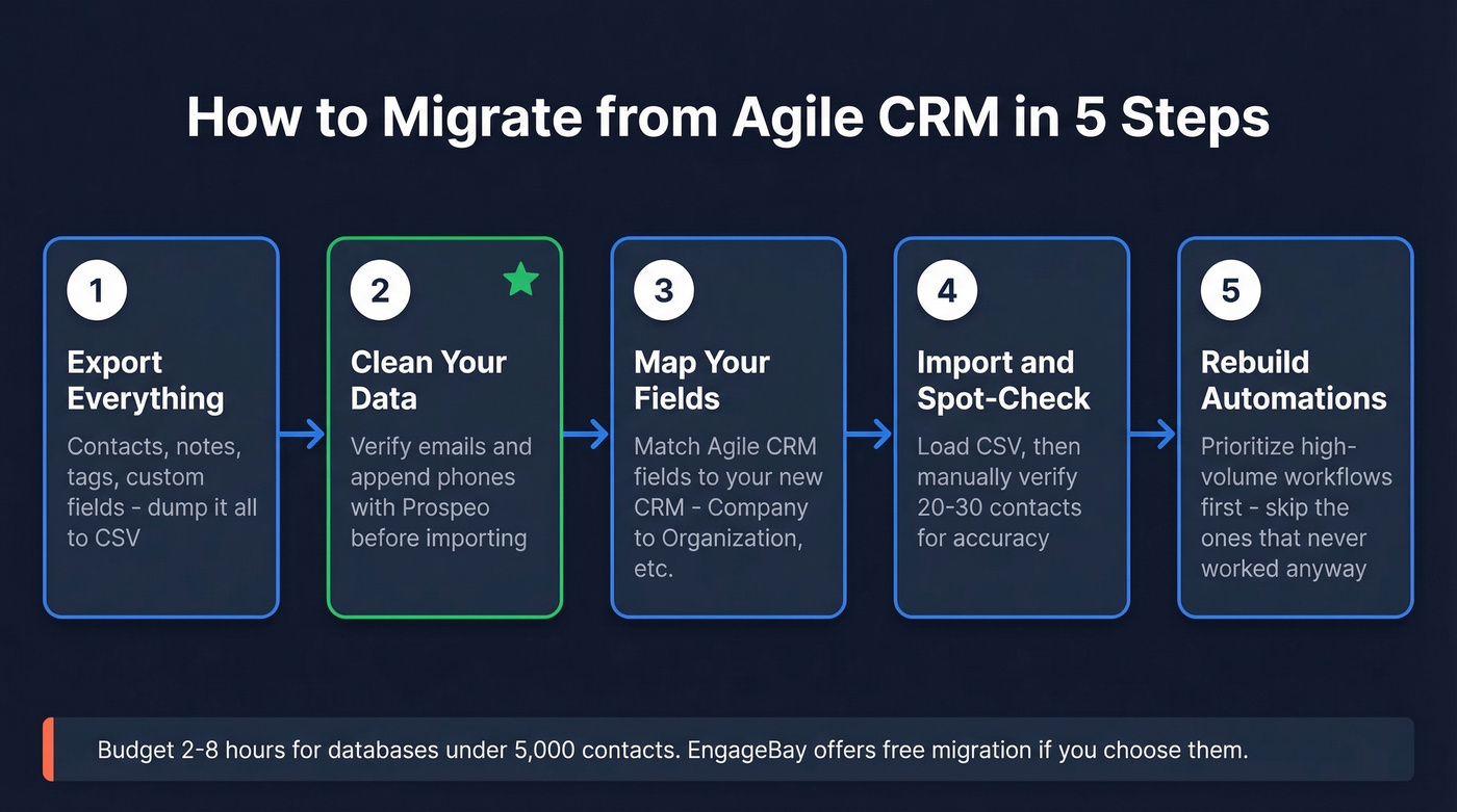Five-step migration process from Agile CRM to new CRM