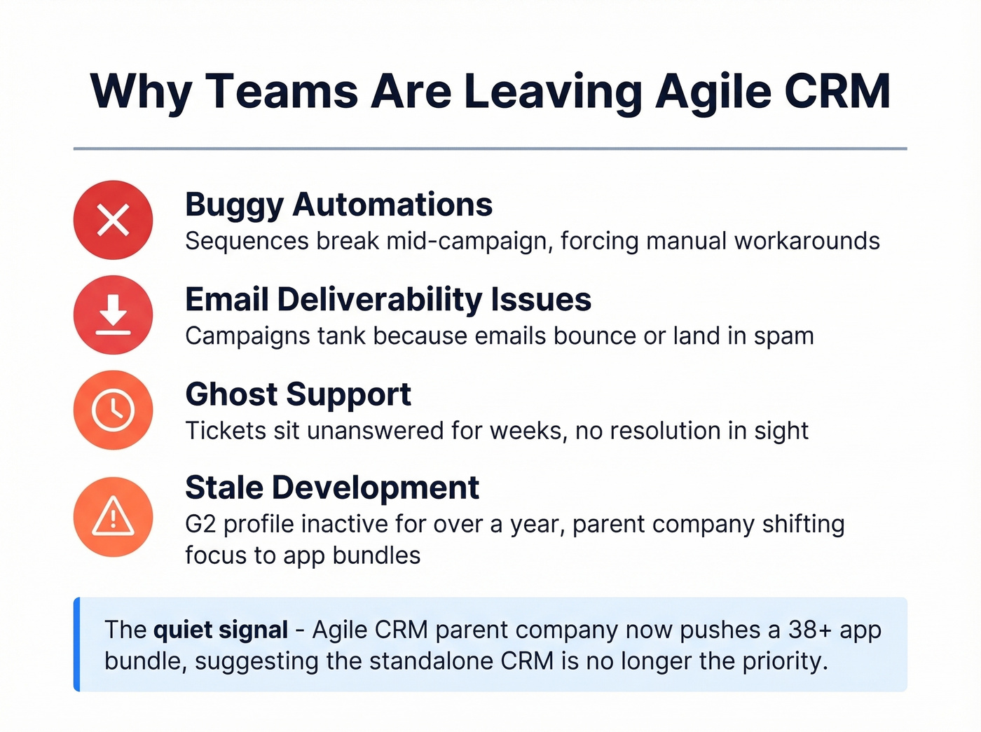 Key complaints driving teams away from Agile CRM
