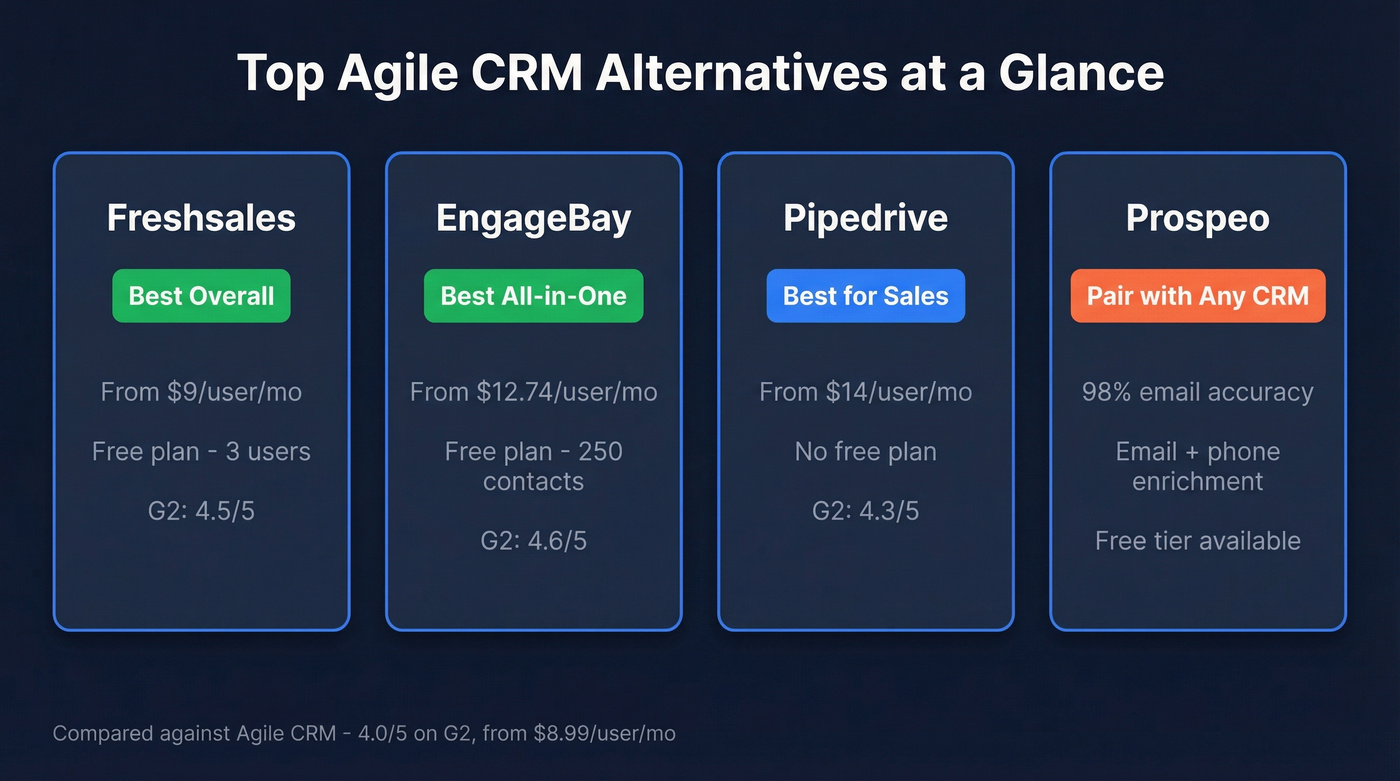 Top 4 Agile CRM alternatives with pricing and ratings