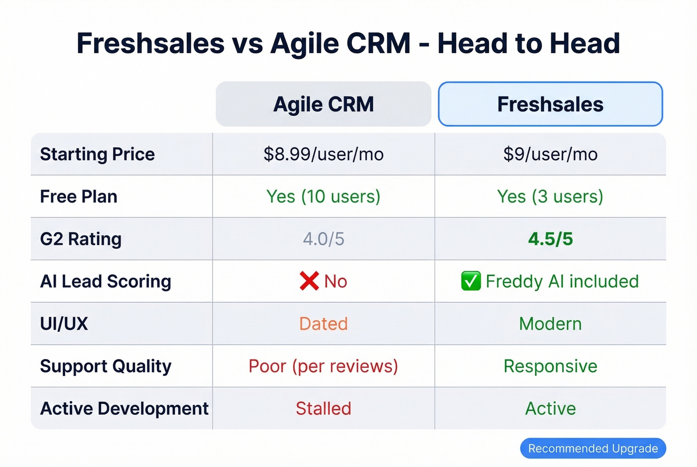 Freshsales vs Agile CRM head-to-head feature comparison