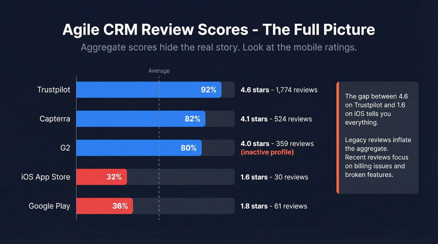 Agile CRM review scores across five platforms visualized