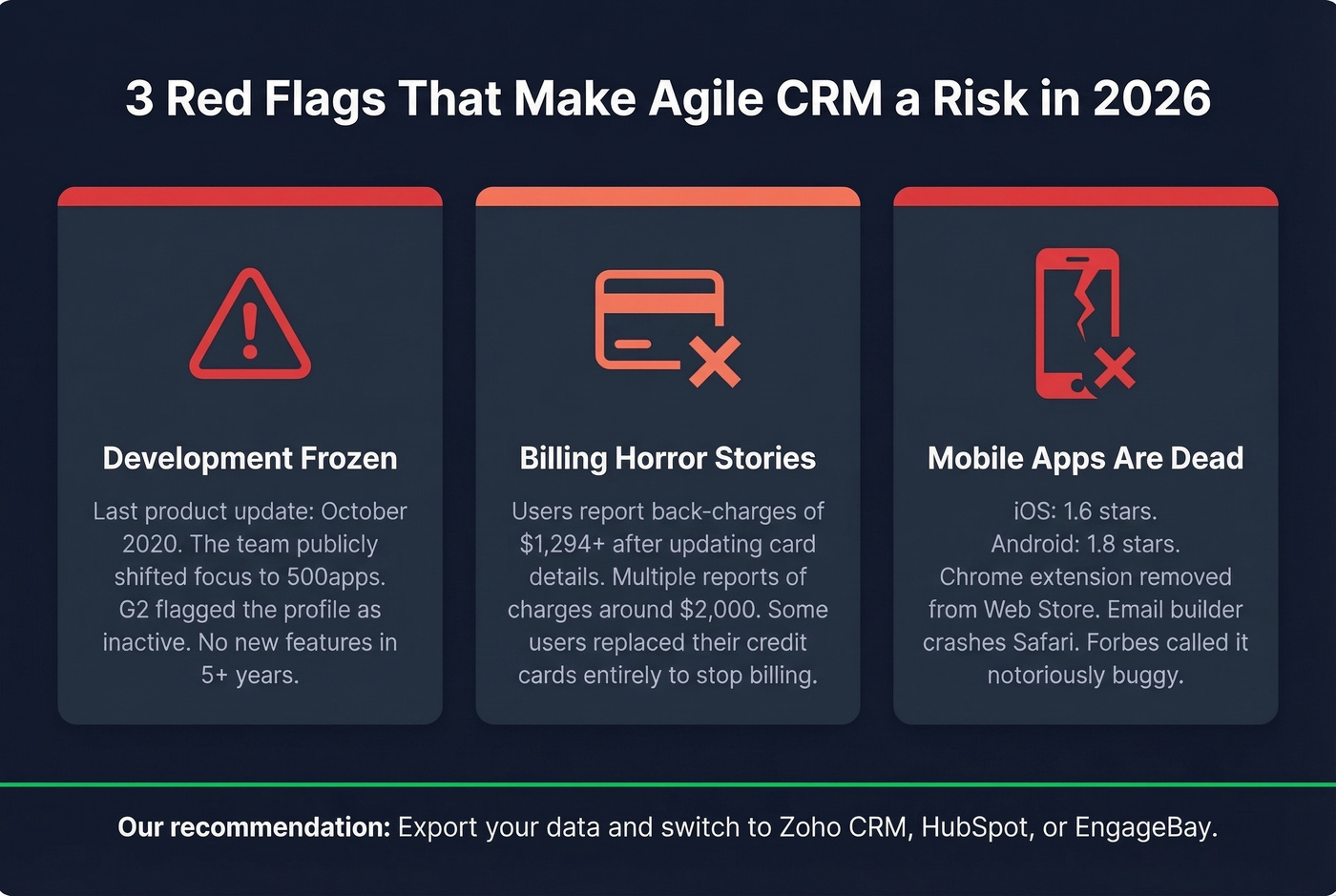 Three critical red flags about Agile CRM summarized visually