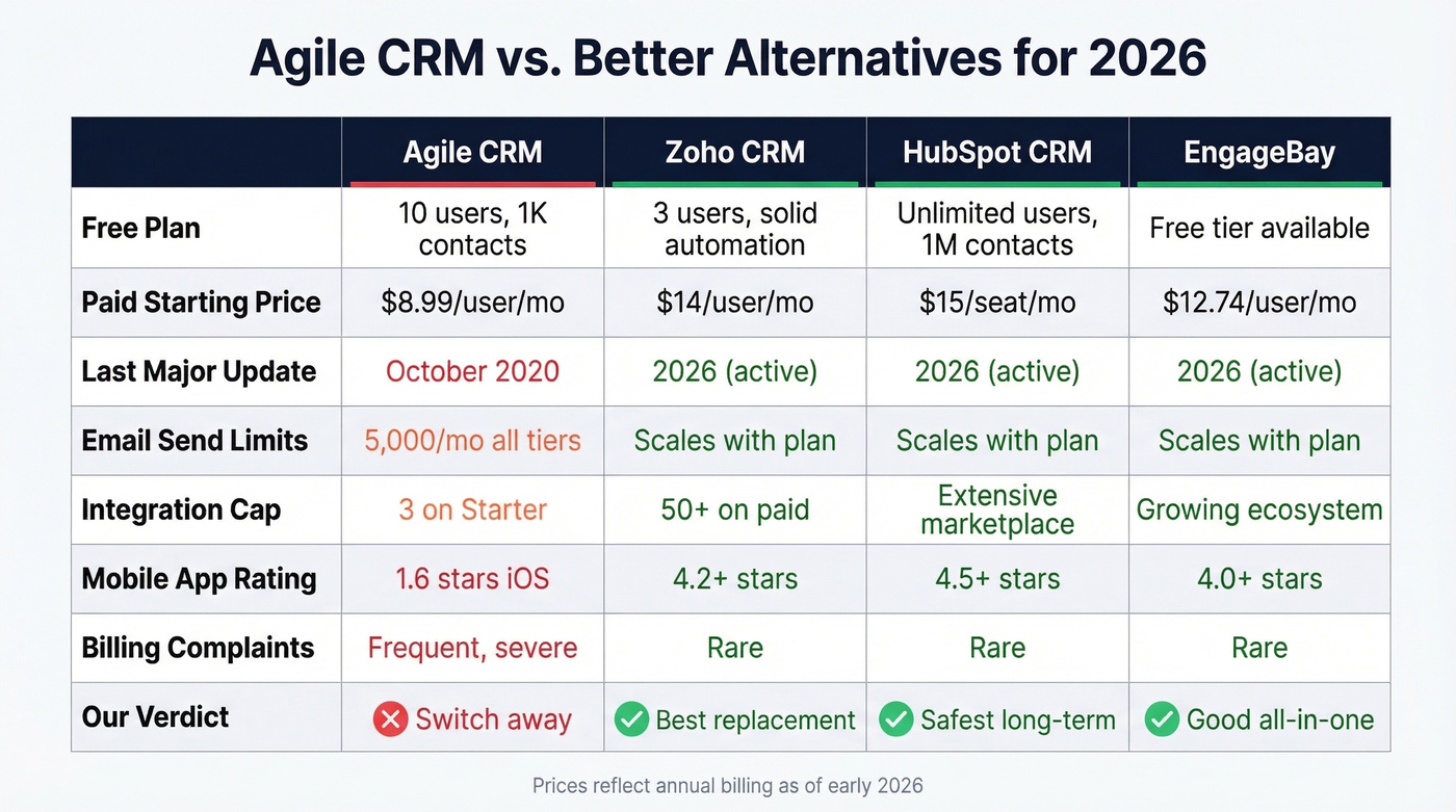 Agile CRM vs top three alternatives comparison table