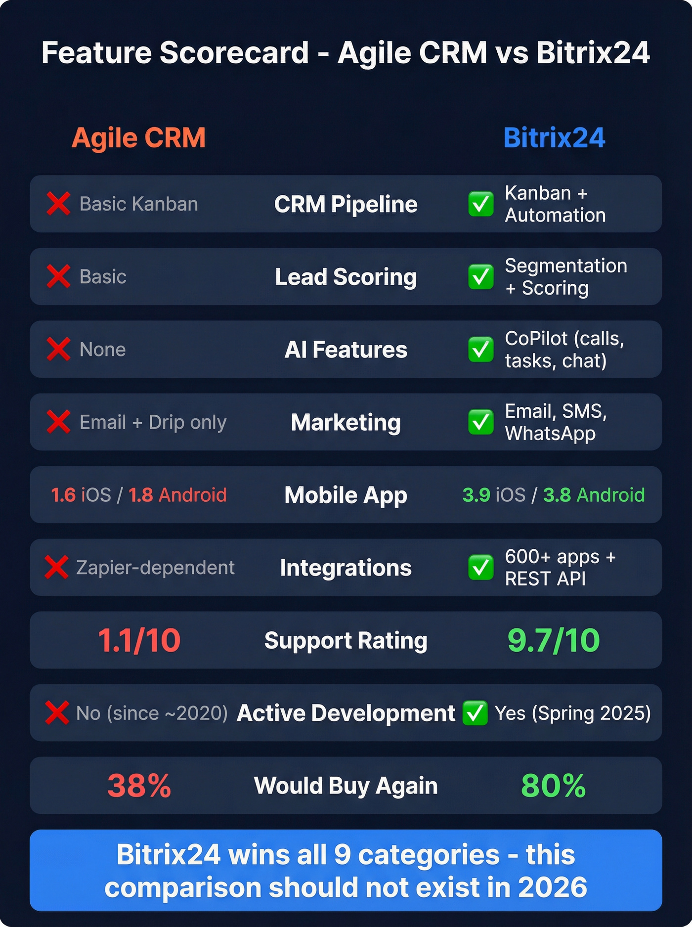 Feature comparison scorecard Agile CRM vs Bitrix24