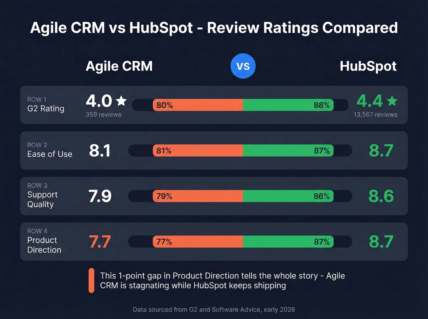 Agile CRM vs HubSpot ratings comparison across platforms