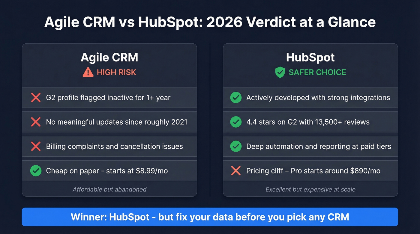 Agile CRM vs HubSpot head-to-head comparison overview