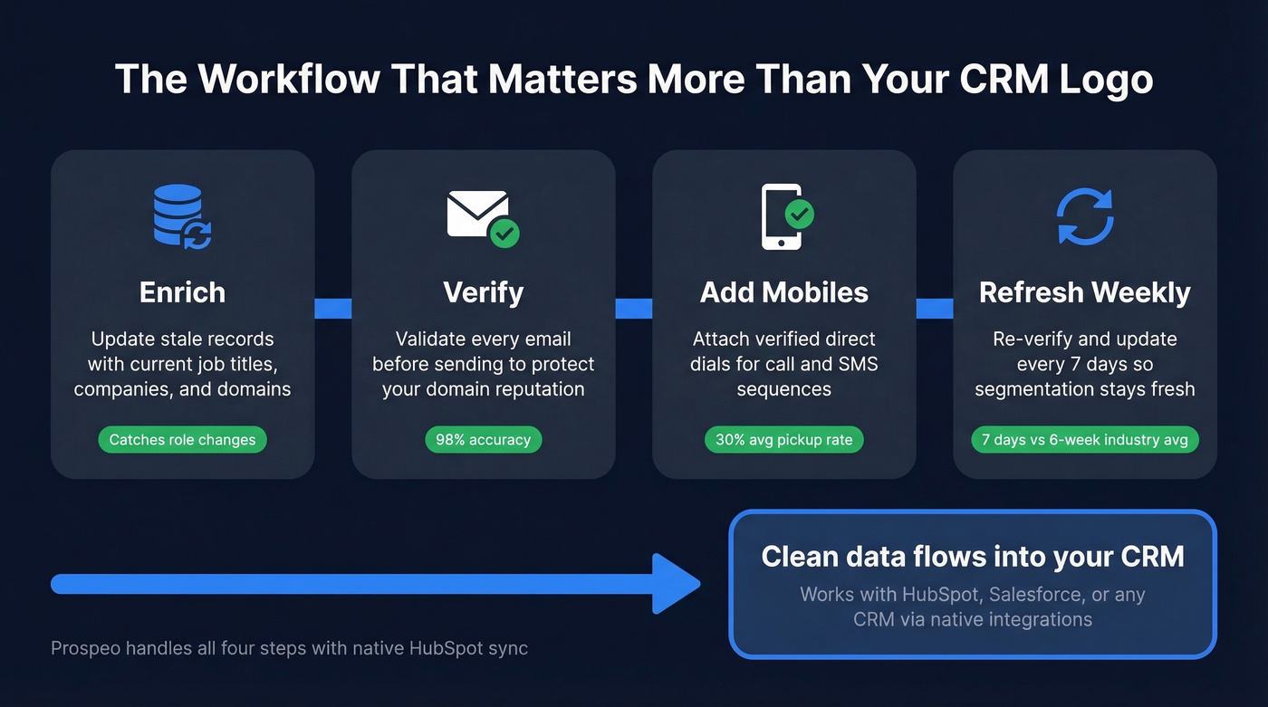 Data enrichment workflow that fixes pipeline before CRM
