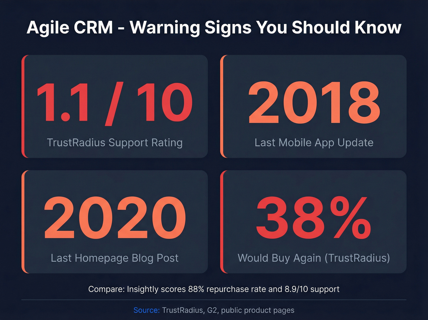 Agile CRM warning signs and red flags stat card