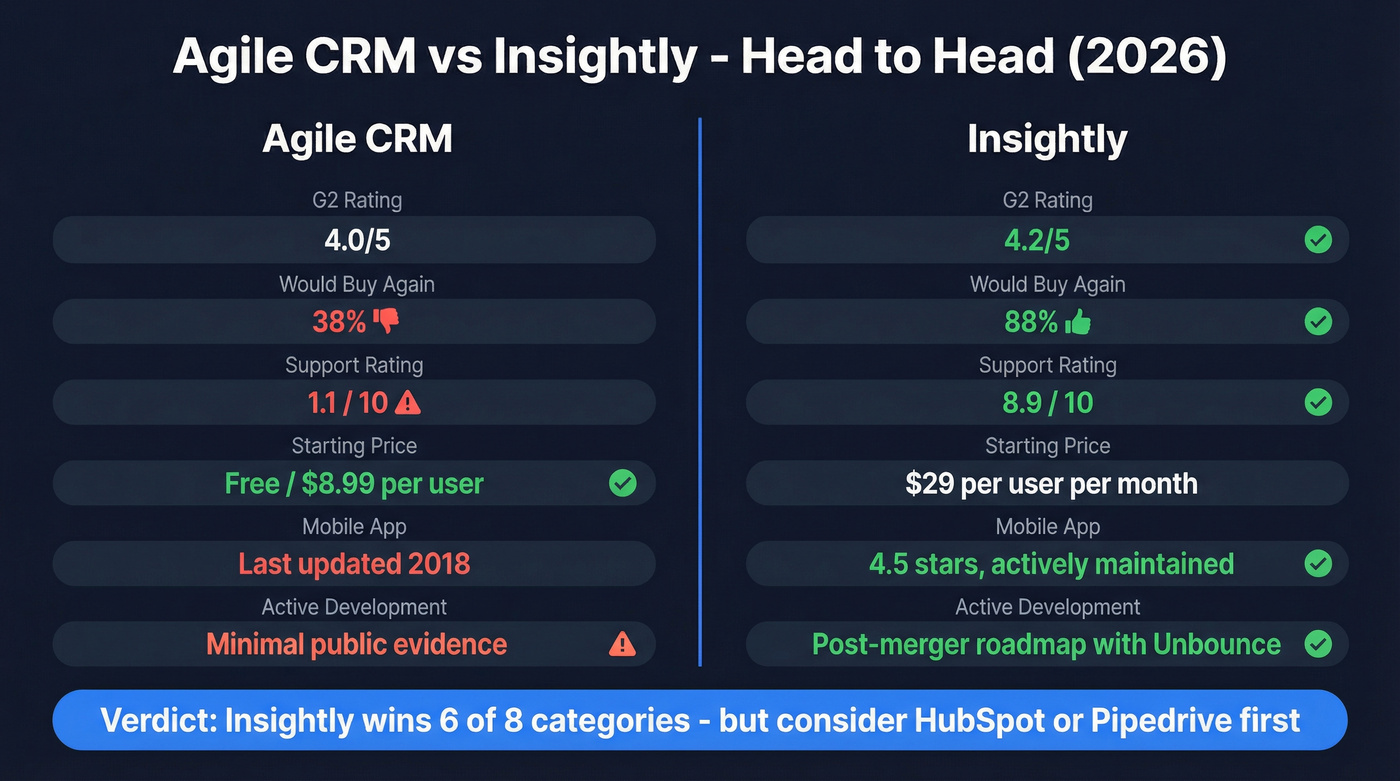 Agile CRM vs Insightly head-to-head comparison diagram