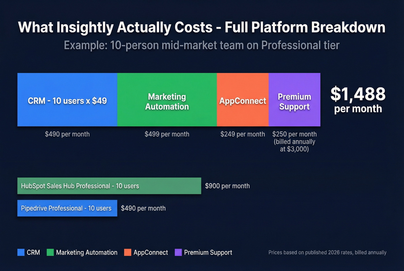 Insightly total cost breakdown stacked bar chart