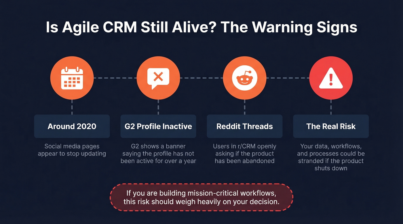 Agile CRM stagnation warning signs timeline