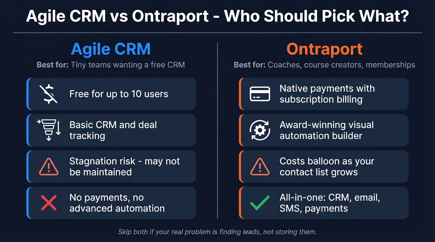 Agile CRM vs Ontraport head-to-head comparison overview