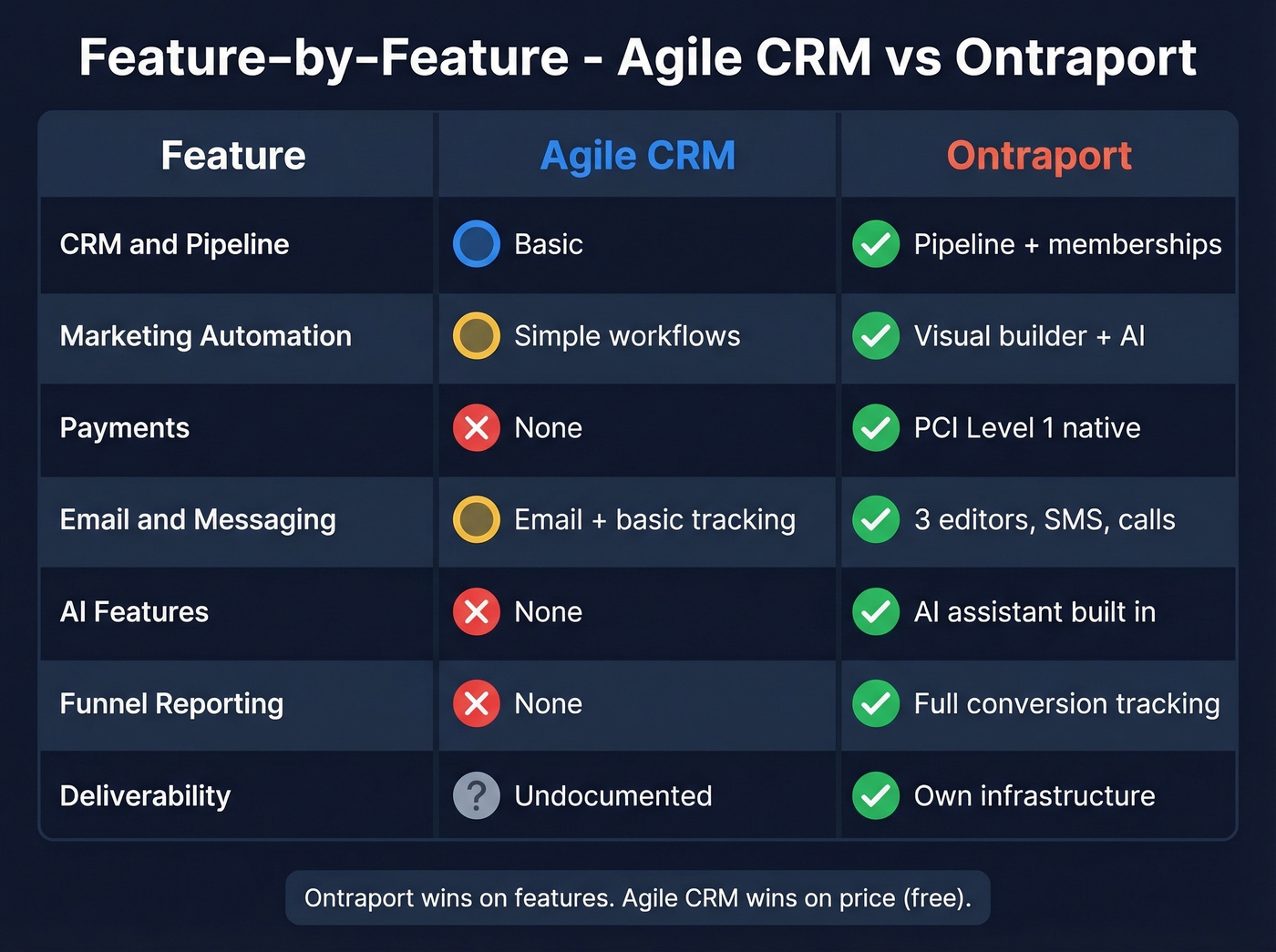Feature matrix comparing Agile CRM and Ontraport capabilities