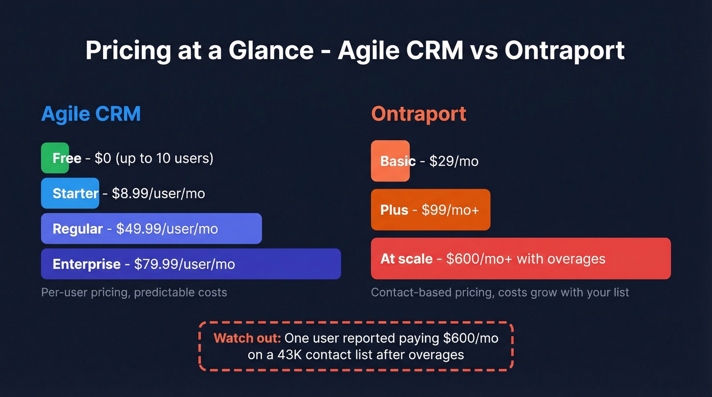 Agile CRM vs Ontraport pricing tier comparison chart