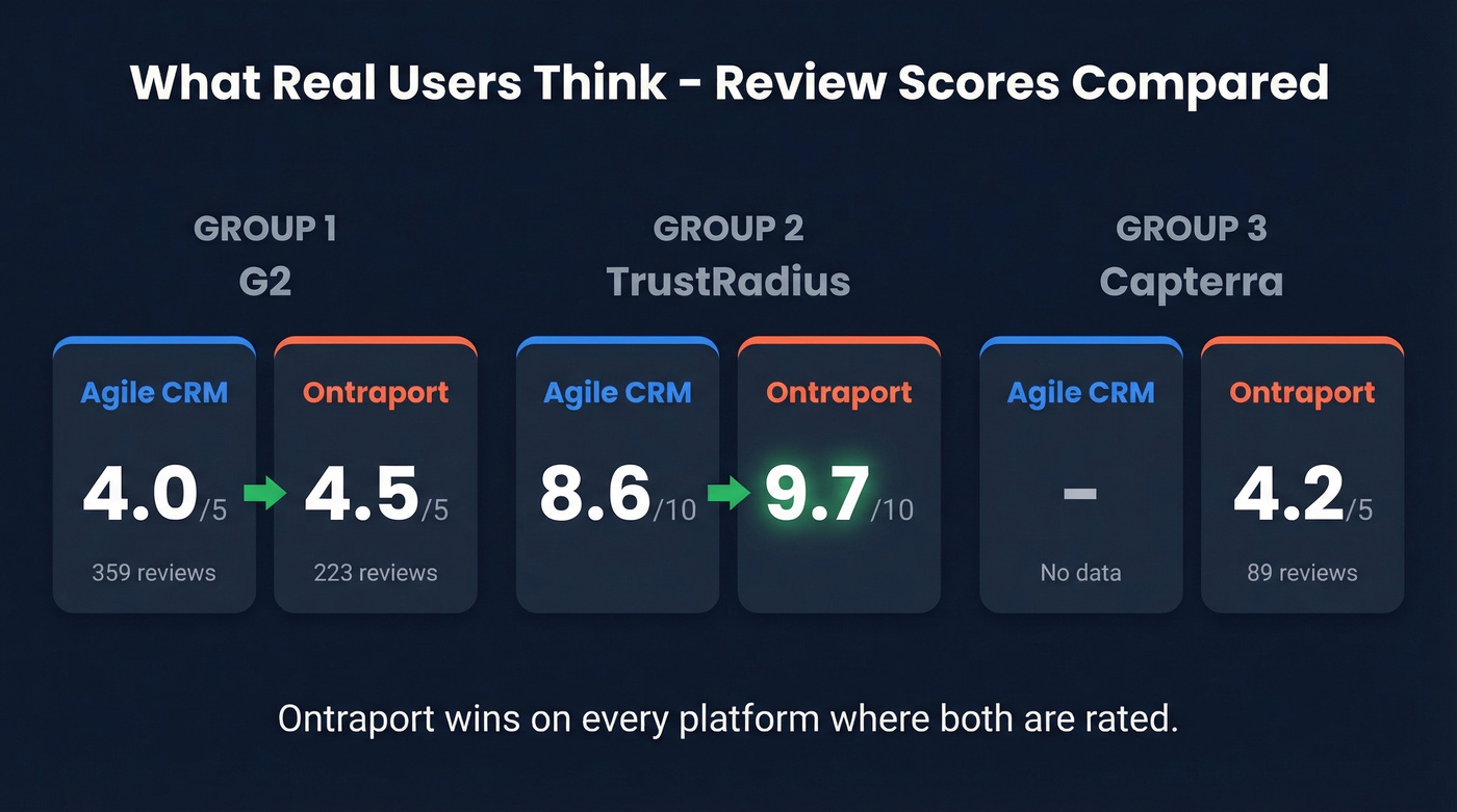 User review scores comparison across G2 TrustRadius Capterra